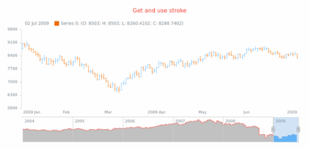 anychart.core.stock.scrollerSeries.StepArea.stroke get created by AnyChart Team