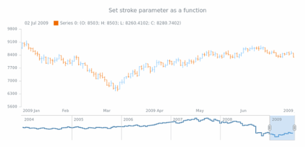 anychart.core.stock.scrollerSeries.StepLine.stroke set asFunc created by AnyChart Team