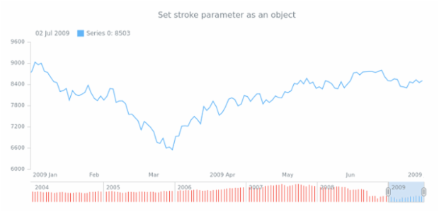 anychart.core.stock.scrollerSeries.Stick.stroke set asObj created by AnyChart Team