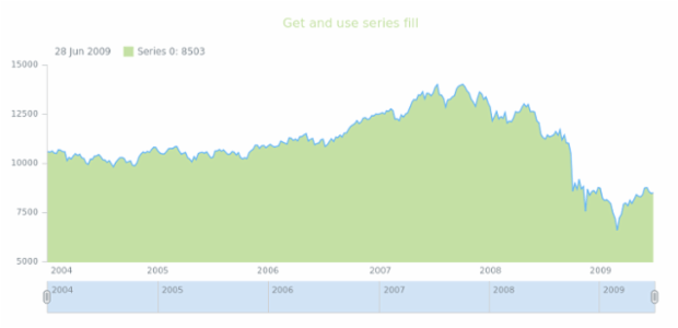 anychart.core.stock.series.Area.fill get created by AnyChart Team