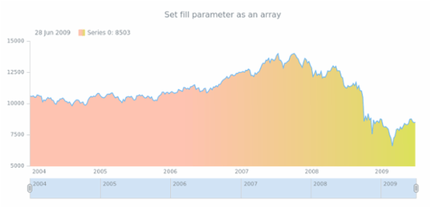 anychart.core.stock.series.Area.fill set asArray created by AnyChart Team