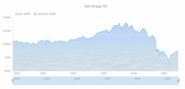 anychart.core.stock.series.Area.fill set asImg created by AnyChart Team