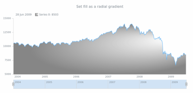 anychart.core.stock.series.Area.fill set asRadial created by AnyChart Team
