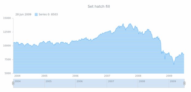 anychart.core.stock.series.Area.hatchFill set created by AnyChart Team