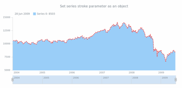 anychart.core.stock.series.Area.stroke set asObj created by AnyChart Team