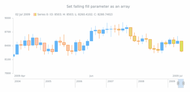 anychart.core.stock.series.Candlestick.fallingFill set asArray created by AnyChart Team