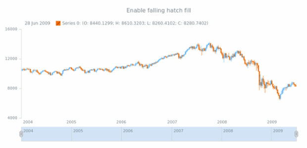 anychart.core.stock.series.Candlestick.fallingHatchFill set asIns created by AnyChart Team