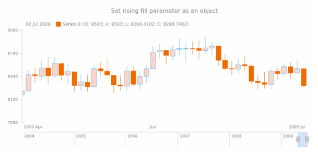 anychart.core.stock.series.Candlestick.risingFill set asObj created by AnyChart Team