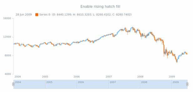 anychart.core.stock.series.Candlestick.risingHatchFill set asBool created by AnyChart Team