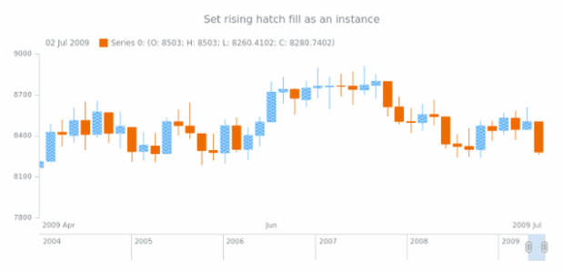 anychart.core.stock.series.Candlestick.risingHatchFill set asIns created by AnyChart Team