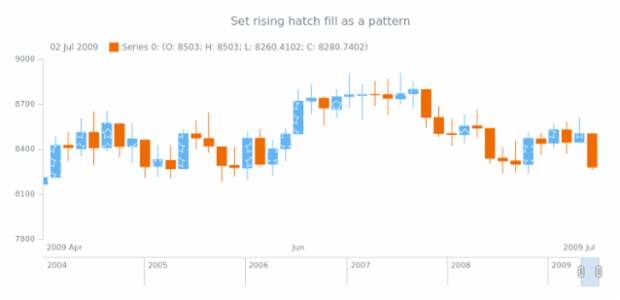 anychart.core.stock.series.Candlestick.risingHatchFill set asPattern created by AnyChart Team