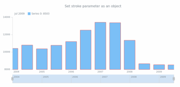 anychart.core.stock.series.Column.stroke set asObj created by AnyChart Team