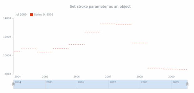 anychart.core.stock.series.JumpLine.stroke set asObj created by AnyChart Team