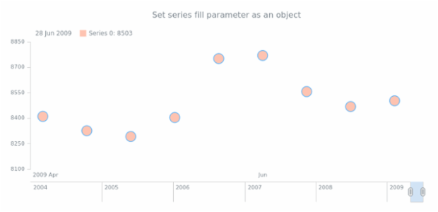 anychart.core.stock.series.Marker.fill set asObj created by AnyChart Team
