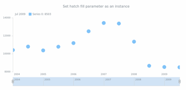 anychart.core.stock.series.Marker.hatchFill set asFunc created by AnyChart Team