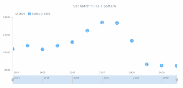 anychart.core.stock.series.Marker.hatchFill set asPattern created by AnyChart Team