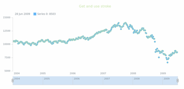 anychart.core.stock.series.Marker.stroke get created by AnyChart Team