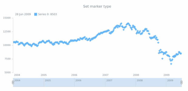 anychart.core.stock.series.Marker.type set asString created by AnyChart Team