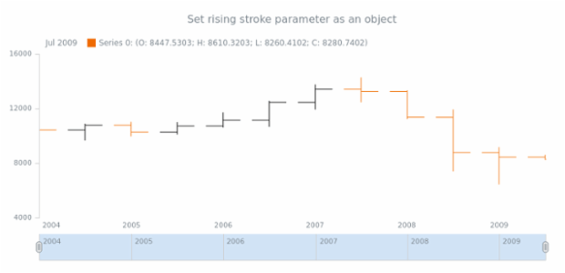 anychart.core.stock.series.OHLC.risingStroke set asObj created by AnyChart Team