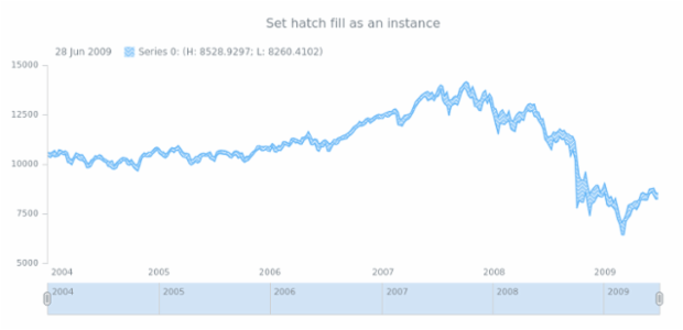 anychart.core.stock.series.RangeArea.hatchFill set asIns created by AnyChart Team