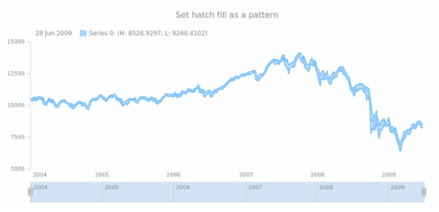 anychart.core.stock.series.RangeArea.hatchFill set asPattern created by AnyChart Team