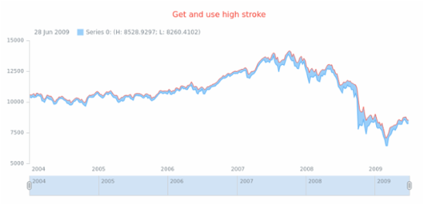 anychart.core.stock.series.RangeArea.highStroke get created by AnyChart Team