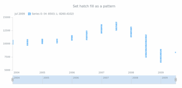 anychart.core.stock.series.RangeColumn.hatchFill set asPattern created by AnyChart Team