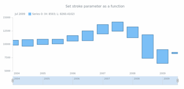 anychart.core.stock.series.RangeColumn.stroke set asFunc created by AnyChart Team