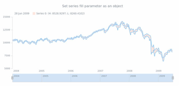 anychart.core.stock.series.RangeSplineArea.fill set asObj created by AnyChart Team