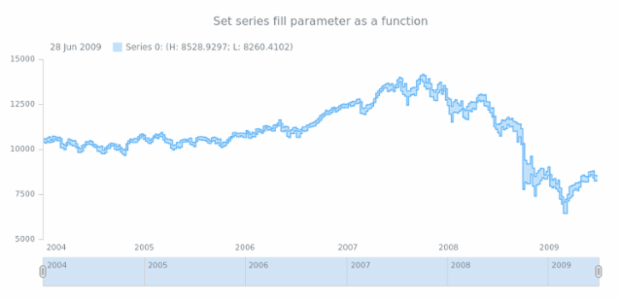anychart.core.stock.series.RangeStepArea.fill set asFunc created by AnyChart Team