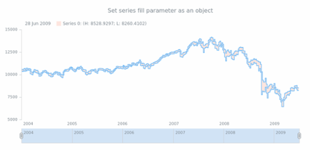 anychart.core.stock.series.RangeStepArea.fill set asObj created by AnyChart Team