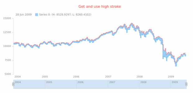 anychart.core.stock.series.RangeStepArea.highStroke get created by AnyChart Team