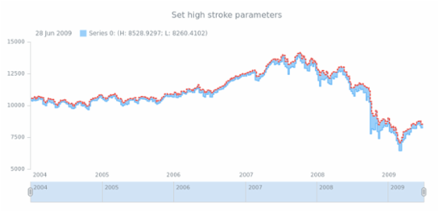 anychart.core.stock.series.RangeStepArea.highStroke set created by AnyChart Team