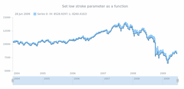 anychart.core.stock.series.RangeStepArea.lowStroke set asFunc created by AnyChart Team