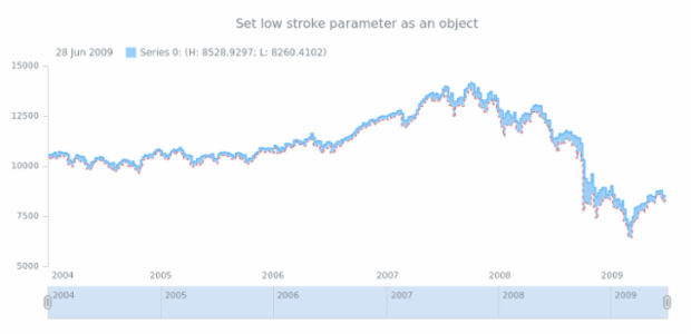 anychart.core.stock.series.RangeStepArea.lowStroke set asObj created by AnyChart Team