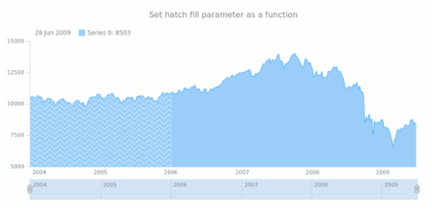 anychart.core.stock.series.SplineArea.hatchFill set asFunc created by AnyChart Team