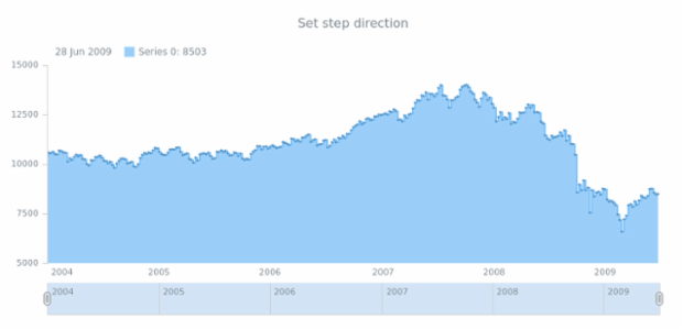 anychart.core.stock.series.StepArea.stepDirection set created by AnyChart Team