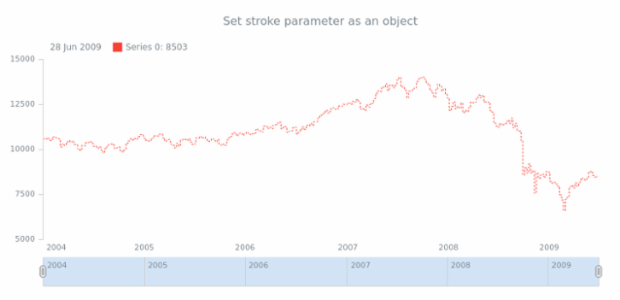 anychart.core.stock.series.StepLine.stroke set asObj created by AnyChart Team