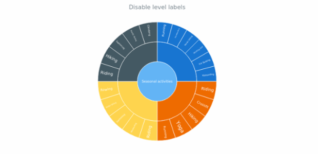 anychart.core.sunburst.Level.labels set asBool created by AnyChart Team