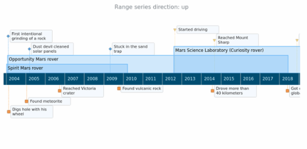 anychart.timeline created by AnyChart Team