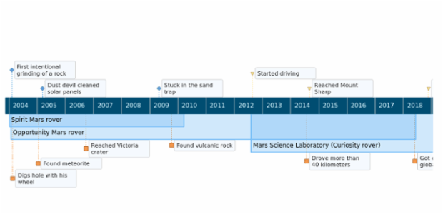 anychart.timeline created by AnyChart Team