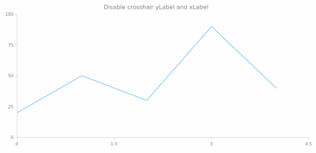 anychart.core.ui.CrosshairLabel enabled created by AnyChart Team