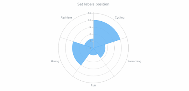 anychart.core.ui.LabelsFactory.position set asPolar created by AnyChart Team