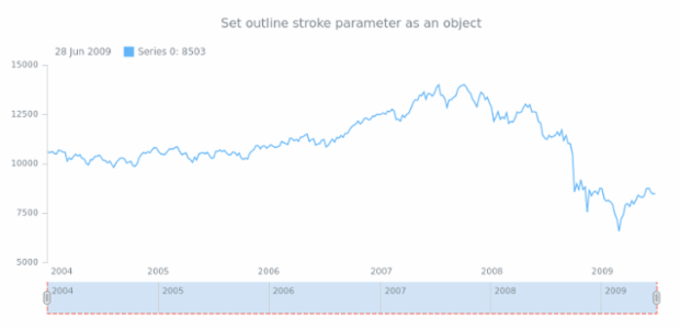 anychart.core.ui.Scroller.outlineStroke set asObj created by AnyChart Team