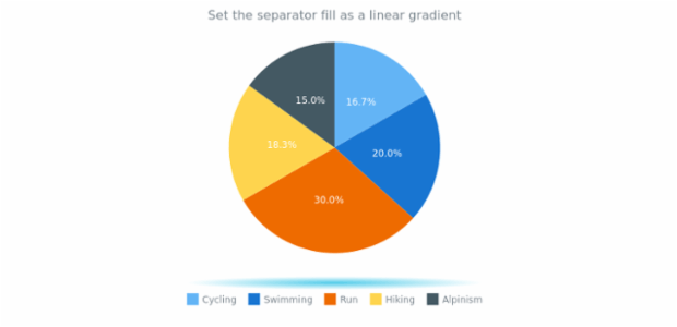 anychart.core.ui.Separator.fill set asRadial created by AnyChart Team