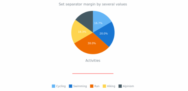 anychart.core.ui.Separator.margin set asSeveral created by AnyChart Team