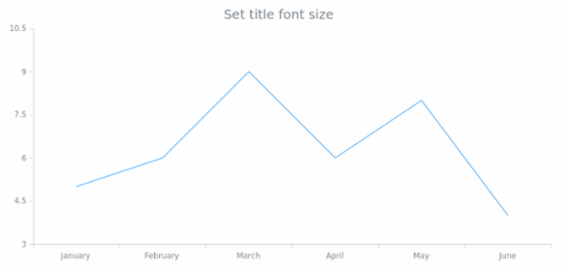 anychart.core.ui.Title.fontSize set created by AnyChart Team