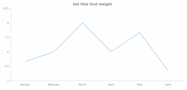 anychart.core.ui.Title.fontWeight created by AnyChart Team