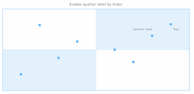 anychart.core.utils.Quarter.label set asIndexBool created by AnyChart Team