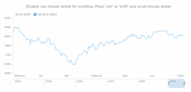 anychart.core.utils.StockInteractivity.scrollOnMouseWheel created by AnyChart Team